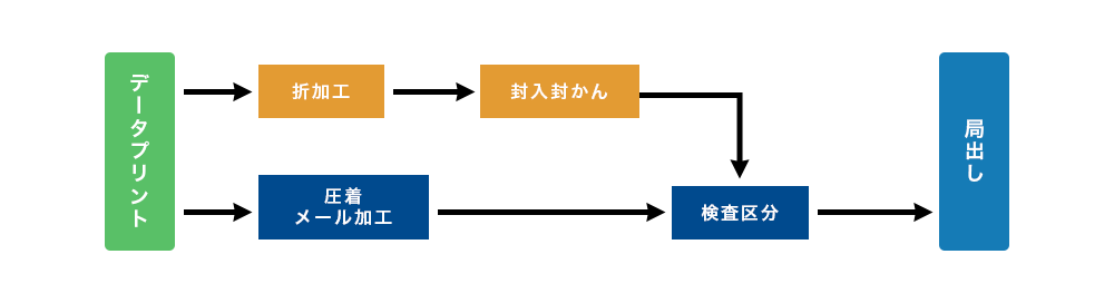 データプリントから局出しまでの流れ説明画像
